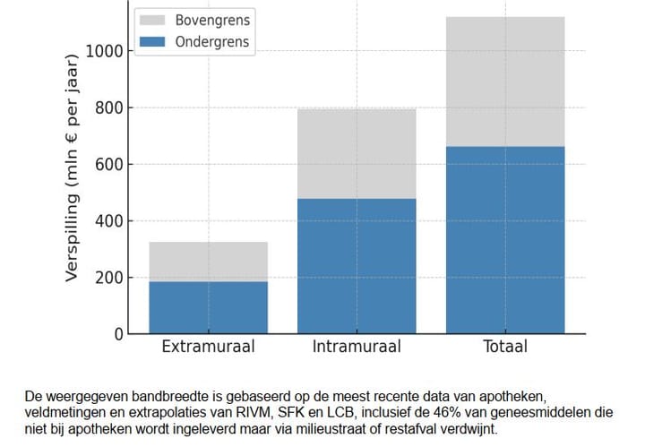 Berekening voorlopige raming medicijnverspilling
